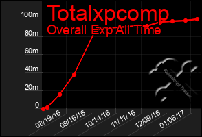 Total Graph of Totalxpcomp