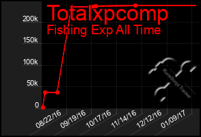 Total Graph of Totalxpcomp