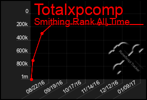 Total Graph of Totalxpcomp