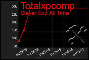 Total Graph of Totalxpcomp