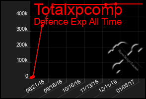 Total Graph of Totalxpcomp