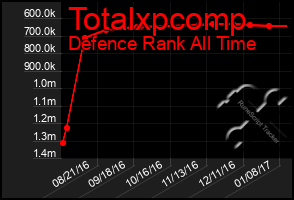 Total Graph of Totalxpcomp