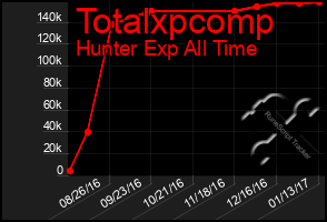 Total Graph of Totalxpcomp