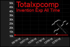 Total Graph of Totalxpcomp