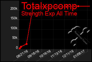 Total Graph of Totalxpcomp