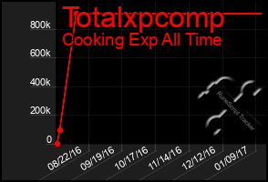 Total Graph of Totalxpcomp