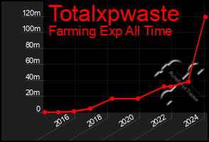 Total Graph of Totalxpwaste