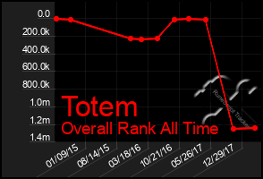 Total Graph of Totem