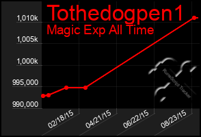 Total Graph of Tothedogpen1