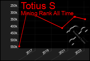 Total Graph of Totius S