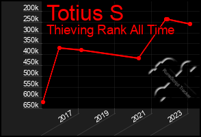 Total Graph of Totius S