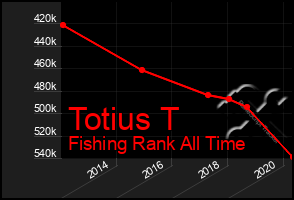 Total Graph of Totius T