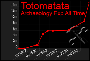 Total Graph of Totomatata