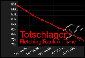 Total Graph of Totschlager