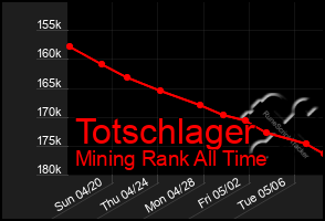 Total Graph of Totschlager
