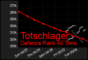 Total Graph of Totschlager