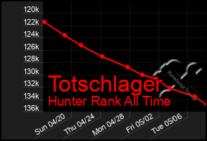 Total Graph of Totschlager