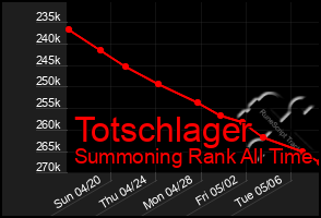 Total Graph of Totschlager