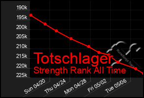 Total Graph of Totschlager