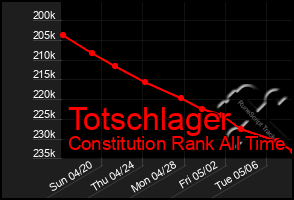 Total Graph of Totschlager