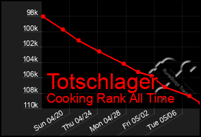 Total Graph of Totschlager