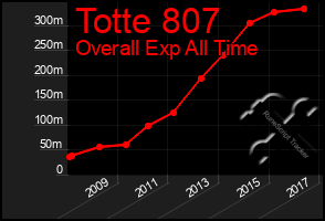 Total Graph of Totte 807