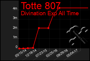 Total Graph of Totte 807