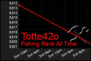 Total Graph of Totte42o