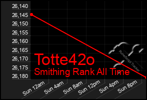 Total Graph of Totte42o