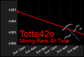 Total Graph of Totte42o