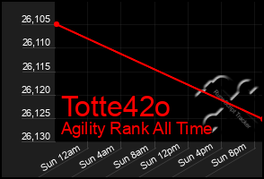 Total Graph of Totte42o