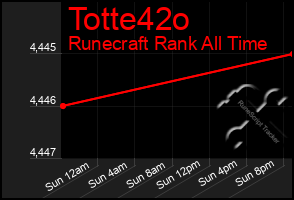 Total Graph of Totte42o