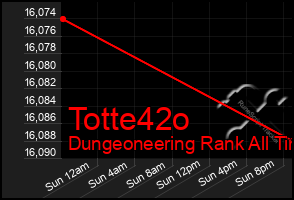 Total Graph of Totte42o