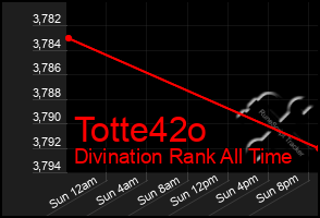 Total Graph of Totte42o