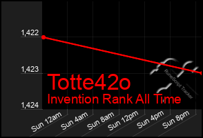 Total Graph of Totte42o