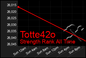 Total Graph of Totte42o