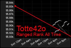 Total Graph of Totte42o