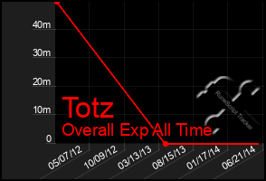 Total Graph of Totz