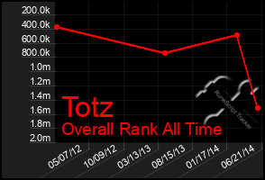 Total Graph of Totz