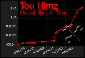 Total Graph of Tou Himz