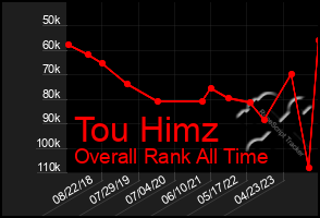 Total Graph of Tou Himz