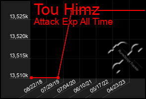 Total Graph of Tou Himz