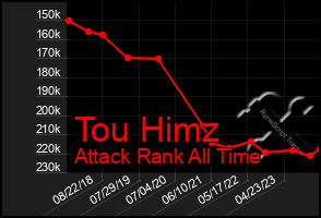 Total Graph of Tou Himz