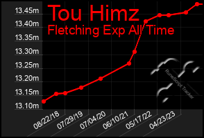 Total Graph of Tou Himz