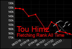 Total Graph of Tou Himz