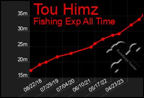 Total Graph of Tou Himz