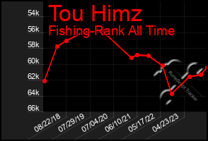 Total Graph of Tou Himz