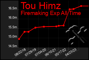 Total Graph of Tou Himz