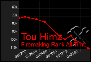 Total Graph of Tou Himz