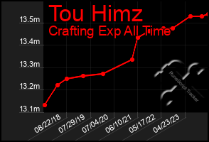 Total Graph of Tou Himz